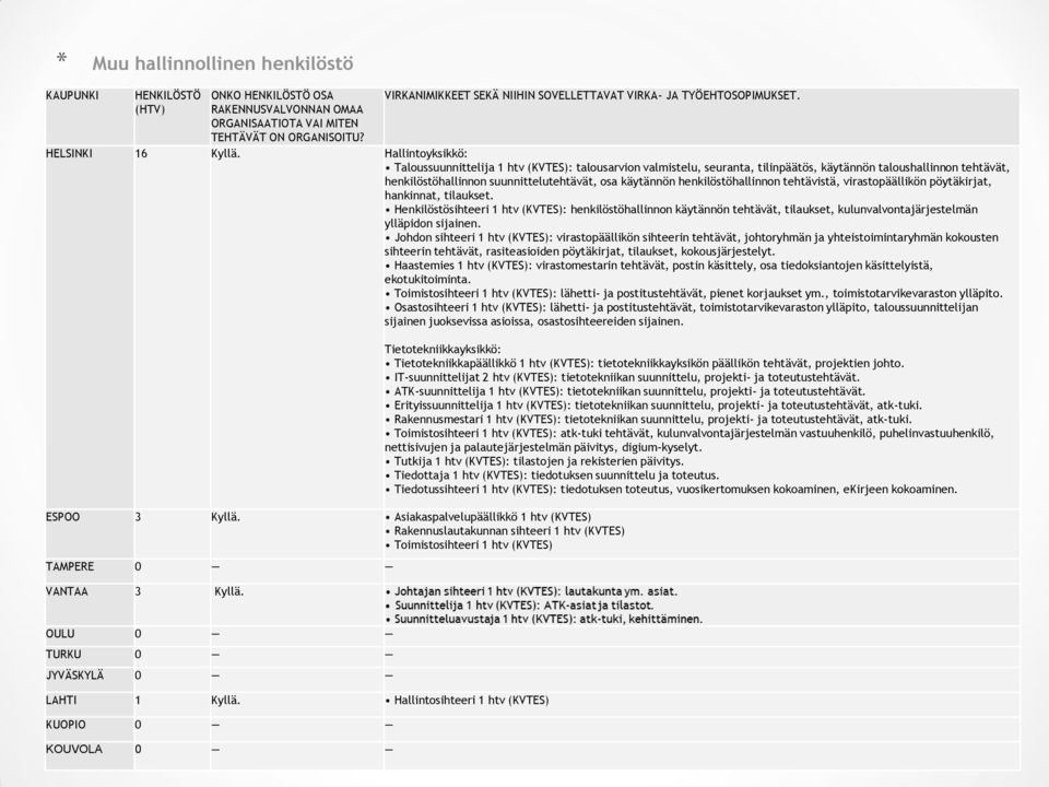 Hallintoyksikkö: Taloussuunnittelija 1 htv (KVTES): talousarvion valmistelu, seuranta, tilinpäätös, käytännön taloushallinnon tehtävät, henkilöstöhallinnon suunnittelutehtävät, osa käytännön