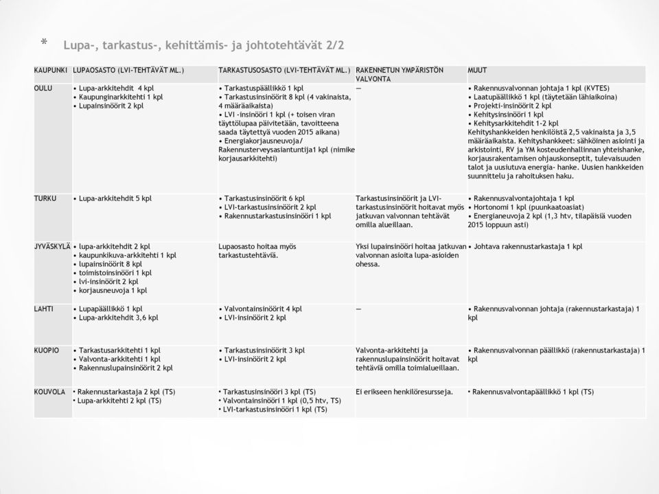 määräaikaista) Projekti-insinöörit 2 kpl LVI -insinööri 1 kpl (+ toisen viran Kehitysinsinööri 1 kpl täyttölupaa päivitetään, tavoitteena Kehitysarkkitehdit 1-2 kpl saada täytettyä vuoden 2015