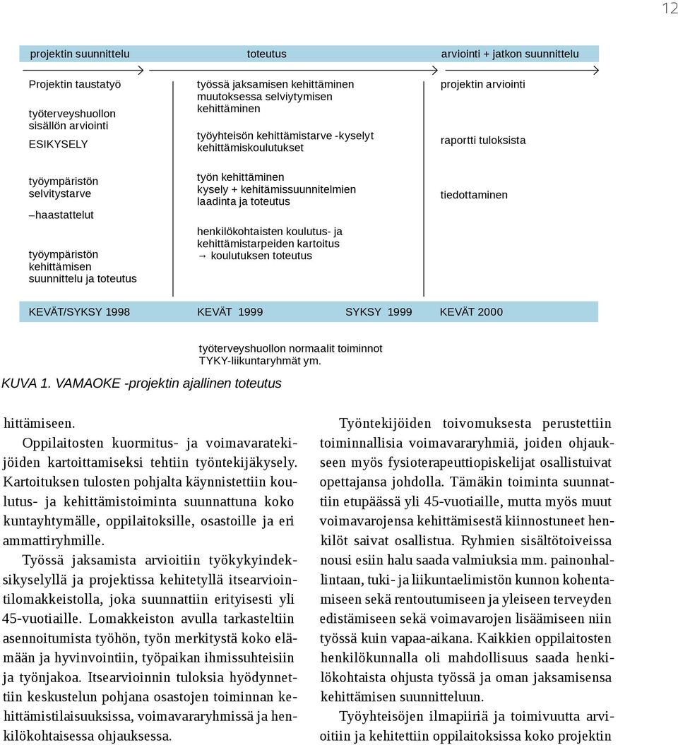 kehitämissuunnitelmien laadinta ja toteutus henkilökohtaisten koulutus- ja kehittämistarpeiden kartoitus koulutuksen toteutus projektin arviointi raportti tuloksista tiedottaminen kevät/syksy 1998