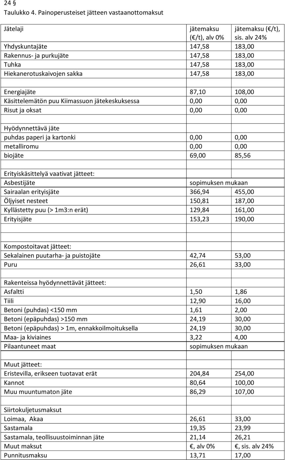 jätekeskuksessa 0,00 0,00 Risut ja oksat 0,00 0,00 Hyödynnettävä jäte puhdas paperi ja kartonki 0,00 0,00 metalliromu 0,00 0,00 biojäte 69,00 85,56 Erityiskäsittelyä vaativat jätteet: Asbestijäte