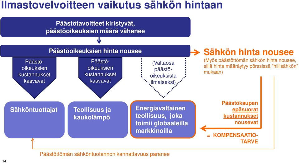 sähkön hinta nousee, sillä hinta määräytyy pörssissä hiilisähkön mukaan) Sähköntuottajat Teollisuus ja kaukolämpö Energiavaltainen teollisuus, joka