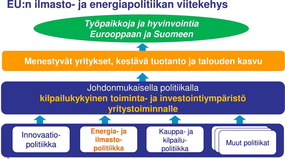 politiikalla kilpailukykyinen toiminta- ja investointiympäristö yritystoiminnalle