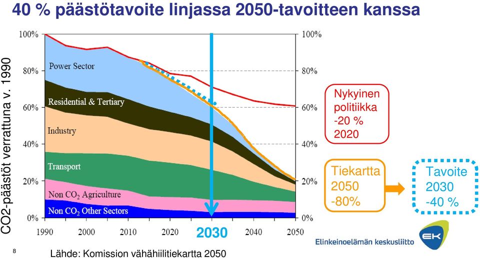 1990 2030 Nykyinen politiikka -20 % 2020