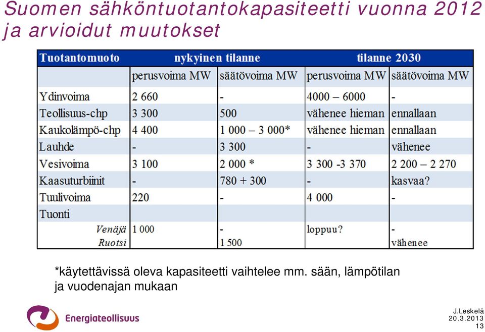 *käytettävissä oleva kapasiteetti