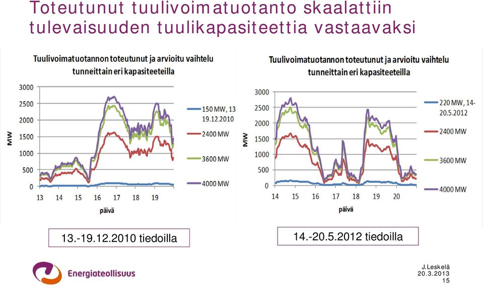 tuulikapasiteettia vastaavaksi 13.