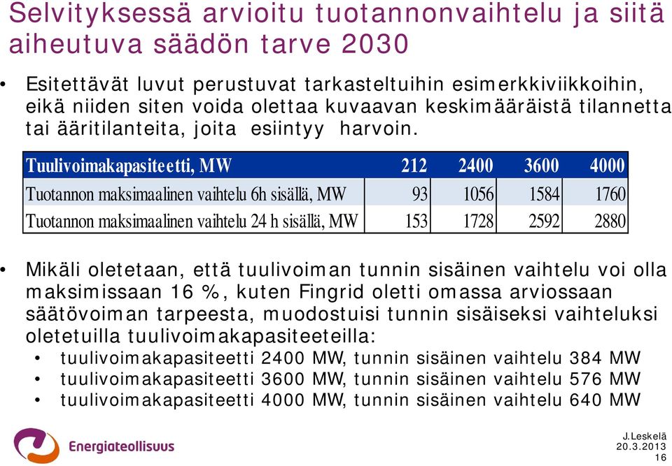 Tuulivoimakapasiteetti, MW 212 2400 3600 4000 Tuotannon maksimaalinen vaihtelu 6h sisällä, MW 93 1056 1584 1760 Tuotannon maksimaalinen vaihtelu 24 h sisällä, MW 153 1728 2592 2880 Mikäli oletetaan,