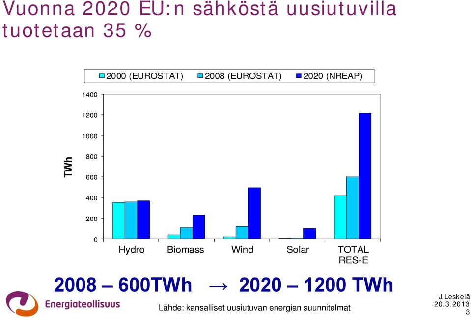 600 400 200 0 Hydro Biomass Wind Solar TOTAL RES-E 2008 600TWh