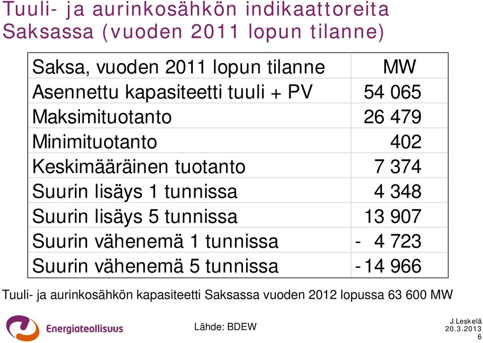 Suurin lisäys 1 tunnissa 4 348 Suurin lisäys 5 tunnissa 13 907 Suurin vähenemä 1 tunnissa - 4 723 Suurin