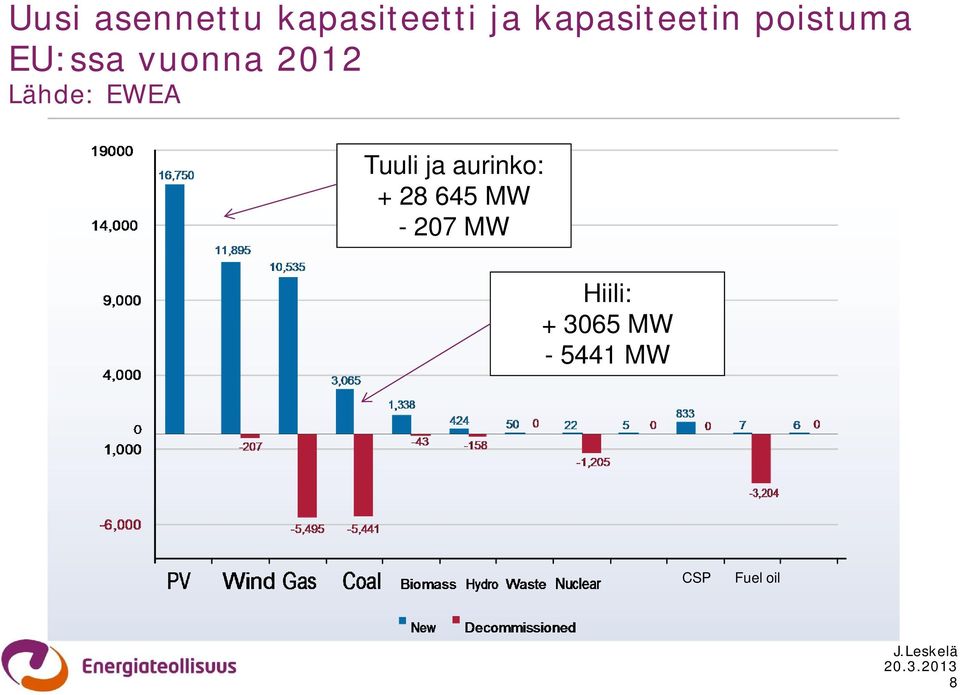 Lähde: EWEA Tuuli ja aurinko: + 28 645