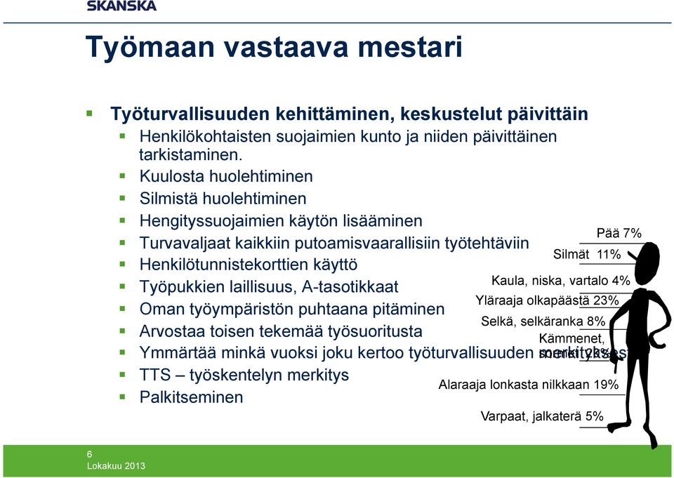 Henkilötunnistekorttien käyttö Kaula, niska, vartalo 4% Työpukkien laillisuus, A-tasotikkaat Yläraaja olkapäästä 23% Oman työympäristön puhtaana pitäminen Selkä,