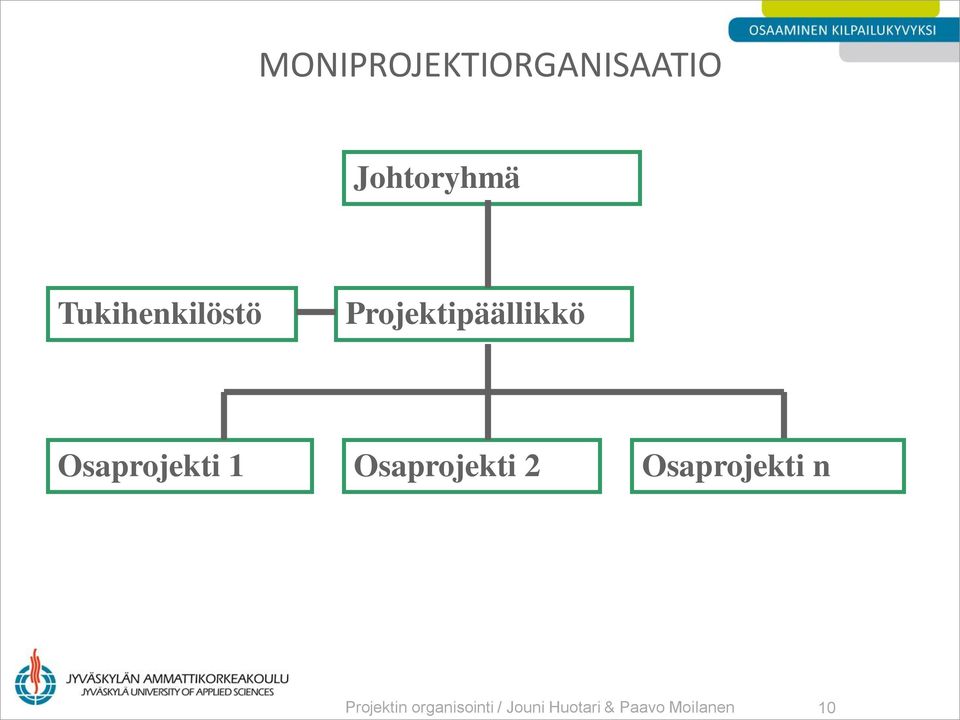 Osaprojekti 1 Osaprojekti 2 Osaprojekti n