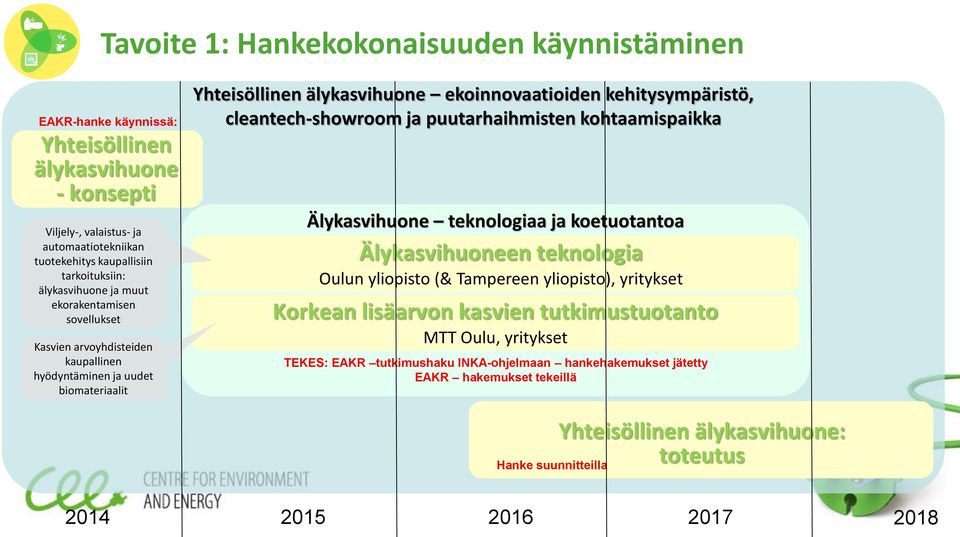 cleantech-showroom ja puutarhaihmisten kohtaamispaikka Älykasvihuone teknologiaa ja koetuotantoa Älykasvihuoneen teknologia Oulun yliopisto (& Tampereen yliopisto), yritykset Korkean lisäarvon