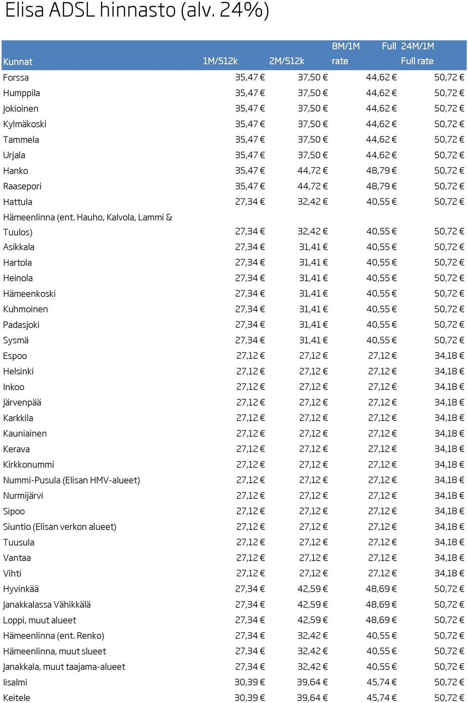 Tammela 35,47 37,50 44,62 50,72 Urjala 35,47 37,50 44,62 50,72 Hanko 35,47 44,72 48,79 50,72 Raasepori 35,47 44,72 48,79 50,72 Hattula 27,34 32,42 40,55 50,72 Hämeenlinna (ent.