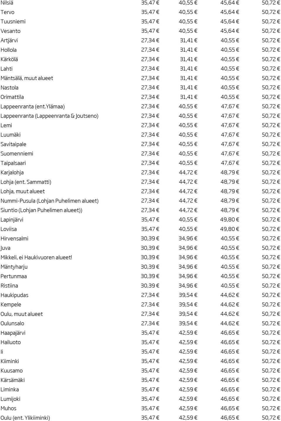 ylämaa) 27,34 40,55 47,67 50,72 Lappeenranta (Lappeenranta & Joutseno) 27,34 40,55 47,67 50,72 Lemi 27,34 40,55 47,67 50,72 Luumäki 27,34 40,55 47,67 50,72 Savitaipale 27,34 40,55 47,67 50,72