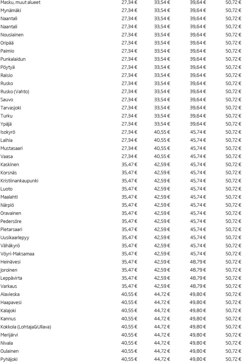 39,64 50,72 Sauvo 27,34 33,54 39,64 50,72 Tarvasjoki 27,34 33,54 39,64 50,72 Turku 27,34 33,54 39,64 50,72 Ypäjä 27,34 33,54 39,64 50,72 Isokyrö 27,34 40,55 45,74 50,72 Laihia 27,34 40,55 45,74 50,72