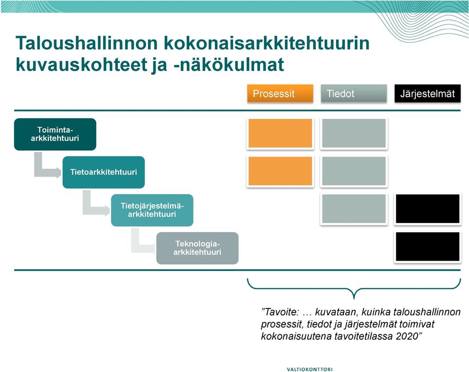 Tietojärjestelmäarkkitehtuuri Teknologiaarkkitehtuuri Tavoite: kuvataan,