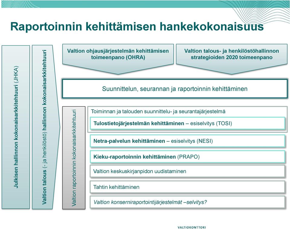 seurannan ja raportoinnin kehittäminen Toiminnan ja talouden suunnittelu- ja seurantajärjestelmä Tulostietojärjestelmän kehittäminen esiselvitys (TOSI) Netra-palvelun