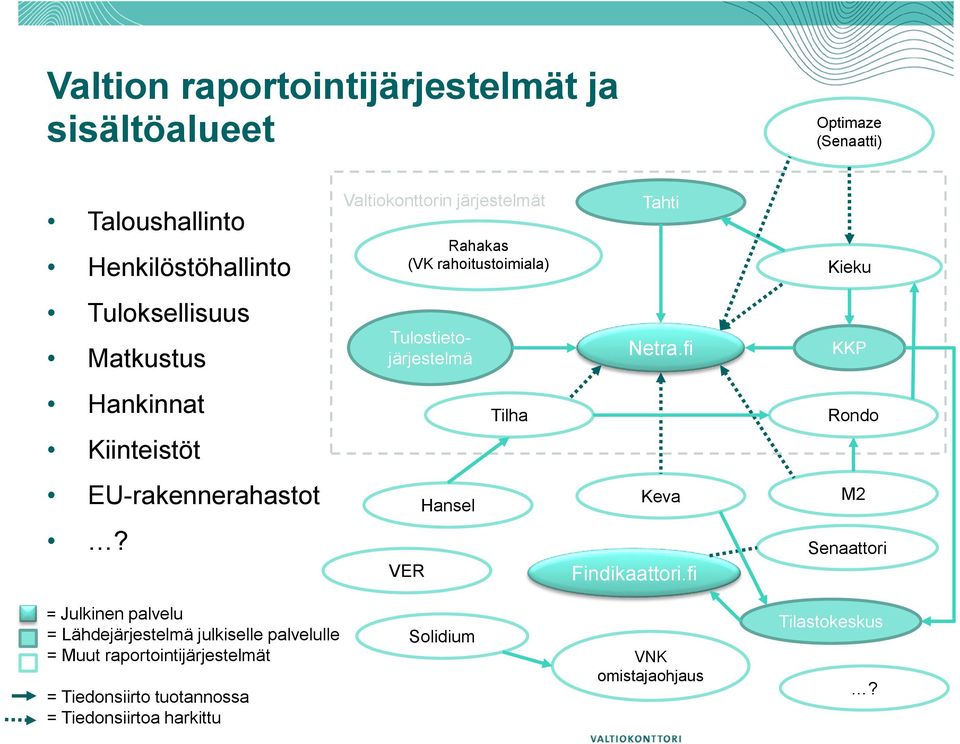 fi KKP Hankinnat Kiinteistöt Tilha Rondo EU-rakennerahastot Hansel Keva M2? VER Findikaattori.