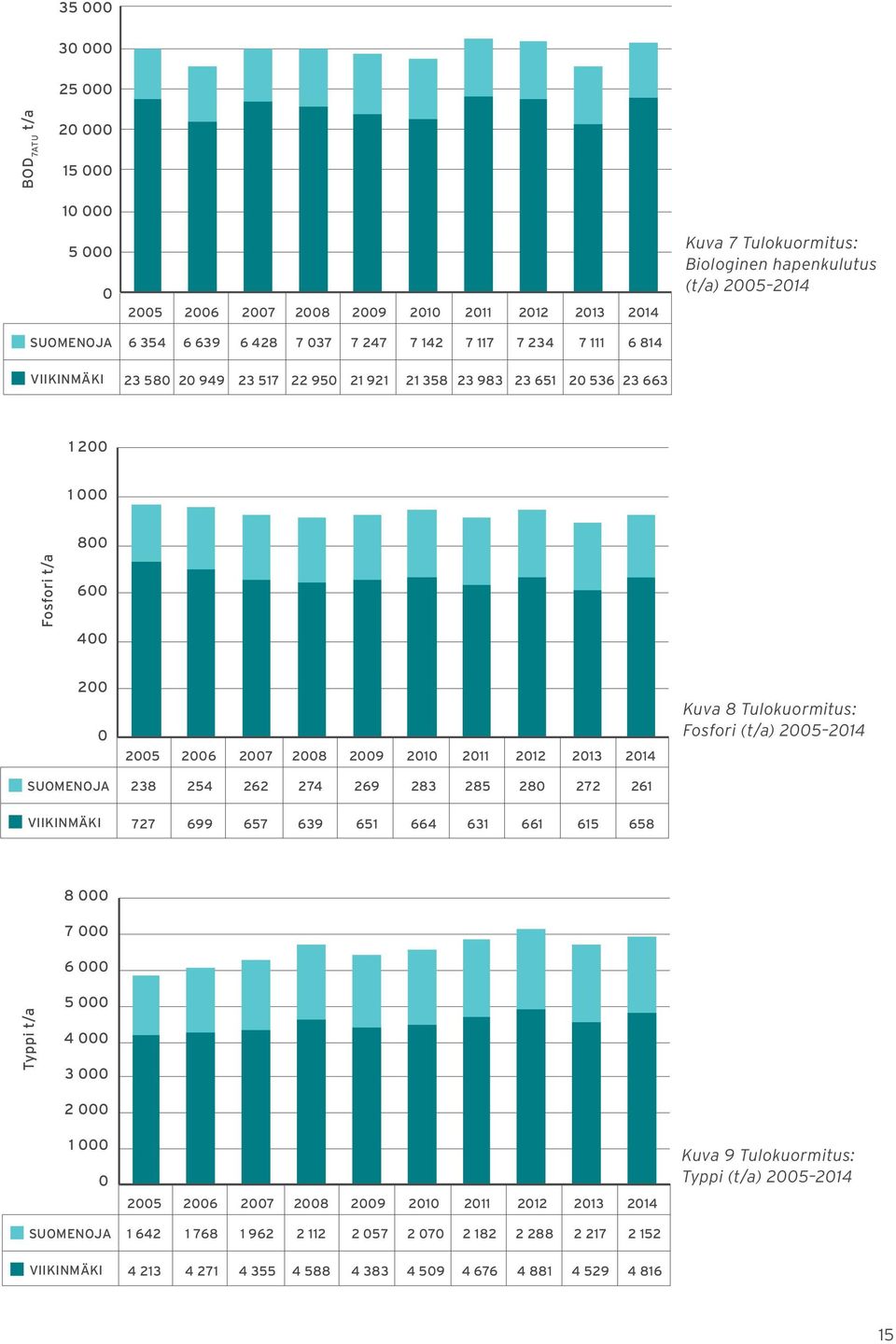 2011 2012 2013 2014 Kuva 8 Tulokuormitus: Fosfori (t/a) 2005 2014 SUOMENOJA VIIKINMÄKI 238 254 262 274 269 283 285 280 272 261 727 699 657 639 651 664 631 661 615 658 8 000 7 000 6 000 Typpi t/a 5