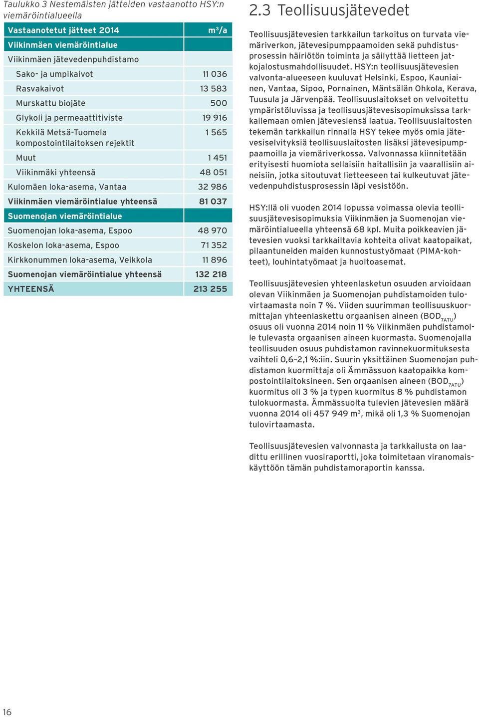 Vantaa 32 986 Viikinmäen viemäröintialue yhteensä 81 037 Suomenojan viemäröintialue Suomenojan loka-asema, Espoo 48 970 Koskelon loka-asema, Espoo 71 352 Kirkkonummen loka-asema, Veikkola 11 896