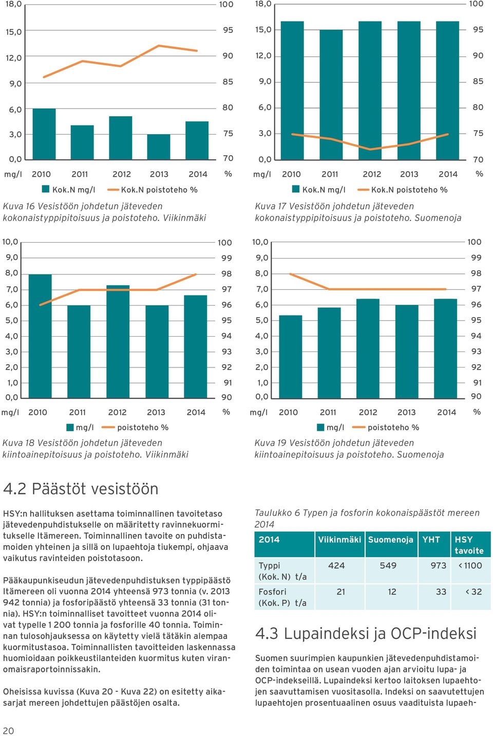 Viikinmäki 10,0 9,0 8,0 7,0 6,0 5,0 4,0 3,0 2,0 1,0 0,0 mg/l 2010 2011 2012 2013 2014 % mg/l poistoteho % Kuva 18 Vesistöön johdetun jäteveden kiintoainepitoisuus ja poistoteho.