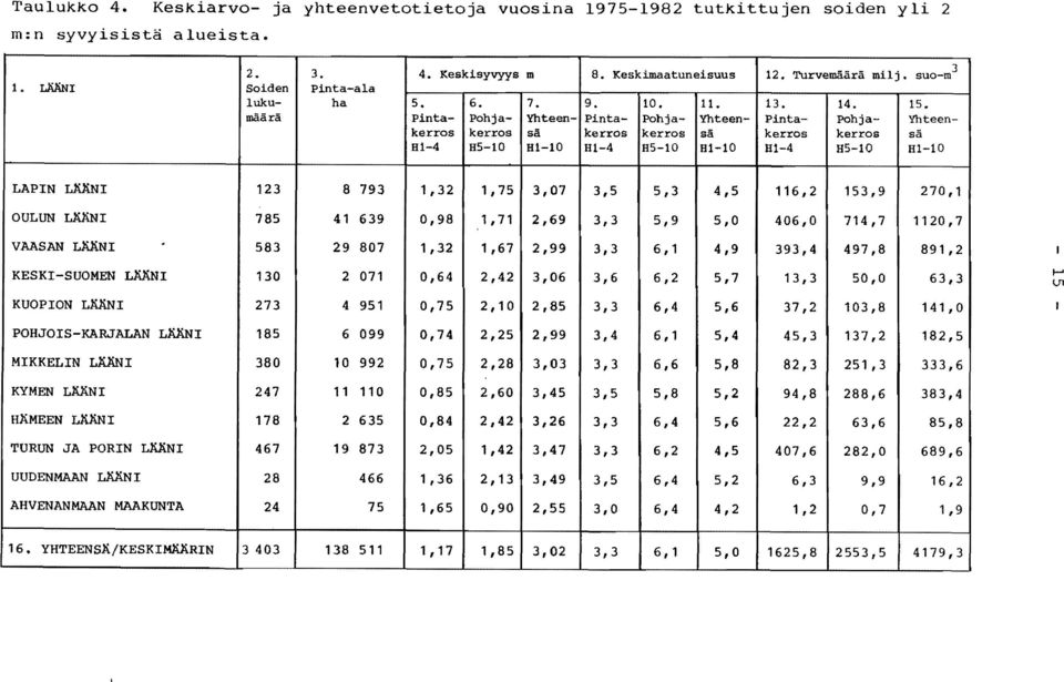 Yhteensä 8110 LAPIN LÄÄNI 123 8 793 1,32 1,75 3,07 3,5 5,3 4,5 116,2 153,9 270,1 OULUN LÄÄNI VAASAN LÄÄNI.