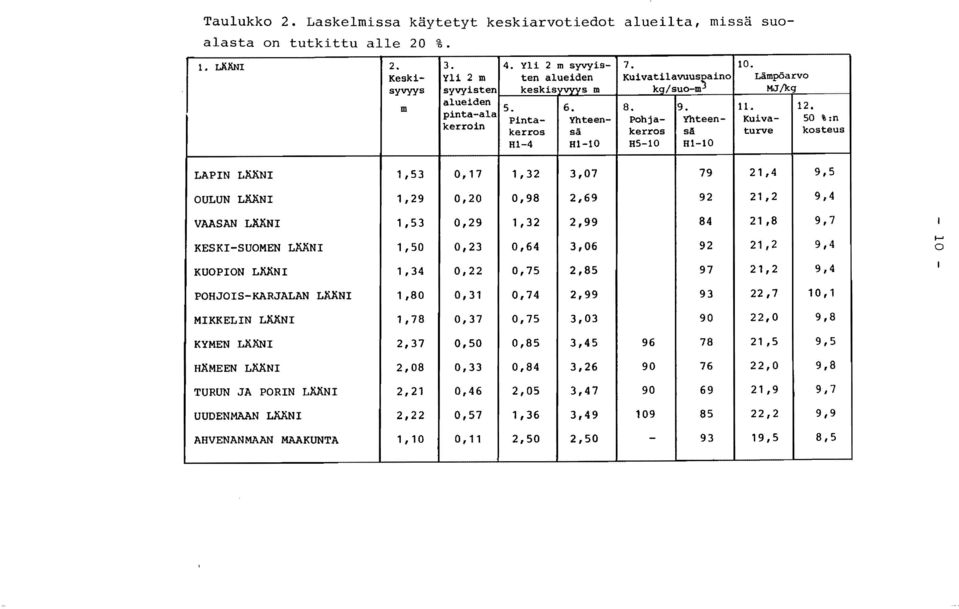 50 %:n kosteus LAPIN LÄÄNI 1,53 0,17 1,32 3,07 79 21,4 9,5 OULUN LÄÄNI 1,29 0,20 0,98 2,69 92 21,2 9,4 VAASAN LÄÄNI 1,53 0,29 1,32 2,99 84 21,8 9,7 KESKISUOMEN LÄÄNI 1,50 0,23 0,64 3,06 92 21,2 9,4