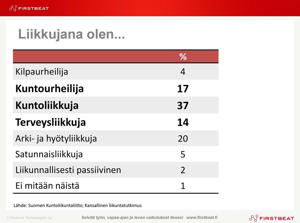 Terveysliikkuja 14 Arki- ja hyötyliikkuja 20 Satunnaisliikkuja