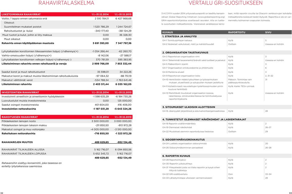 2013 Voitto / tappio ennen satunnaisia eriä 2 510 784,11 6 427 868,68 Oikaisut: Suunnitelman mukaiset poistot 1 520 786,29 1 244 724,67 Rahoitustuotot ja -kulut -340 177,40-361 124,29 Muut tuotot ja