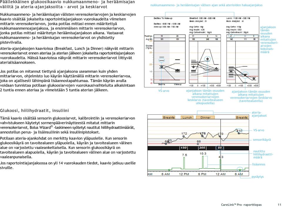 jonka potilas mittasi määritetyn heräämisajanjakson aikana. Vastaavat nukkumaanmeno- ja heräämisajan verensokeriarvot on yhdistetty pisteviivalla.