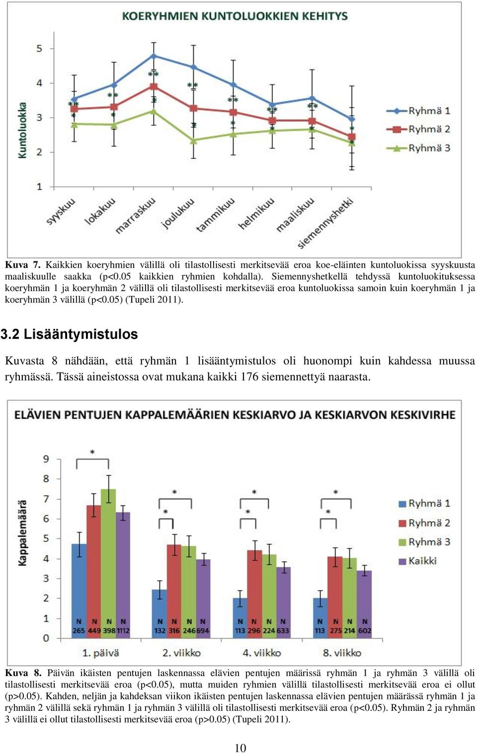 05) (Tupeli 2011). 3.2 Lisääntymistulos Kuvasta 8 nähdään, että ryhmän 1 lisääntymistulos oli huonompi kuin kahdessa muussa ryhmässä. Tässä aineistossa ovat mukana kaikki 176 siemennettyä naarasta.