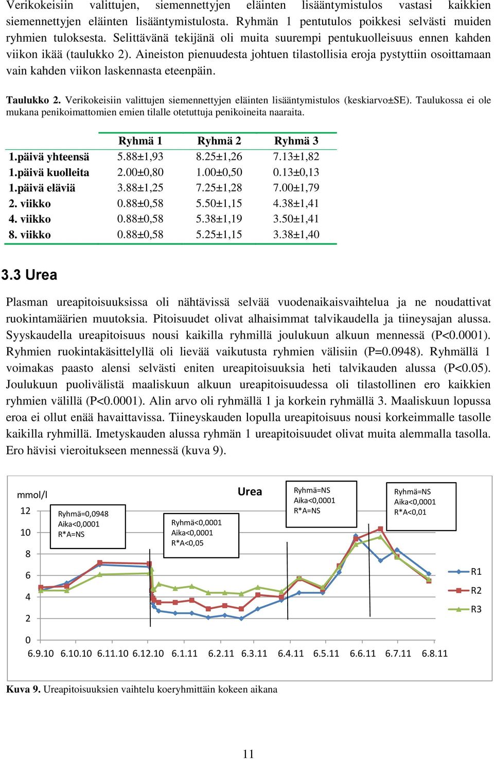 Aineiston pienuudesta johtuen tilastollisia eroja pystyttiin osoittamaan vain kahden viikon laskennasta eteenpäin. Taulukko 2.