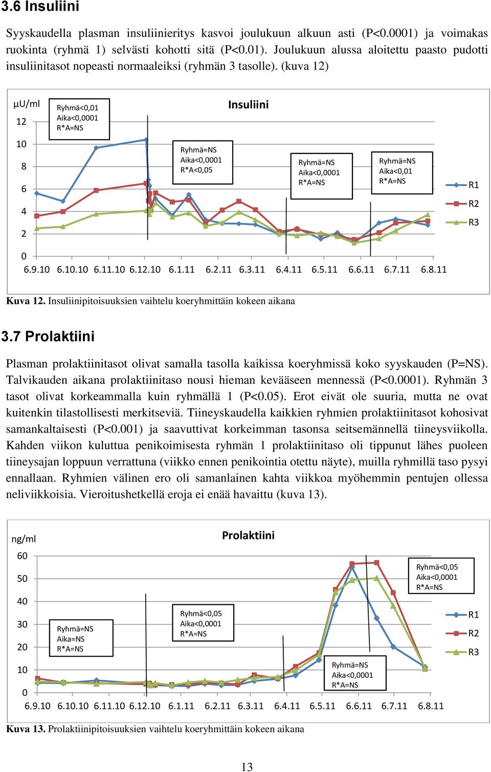 Insuliinipitoisuuksien vaihtelu koeryhmittäin kokeen aikana 3.7 Prolaktiini Plasman prolaktiinitasot olivat samalla tasolla kaikissa koeryhmissä koko syyskauden (P=NS).