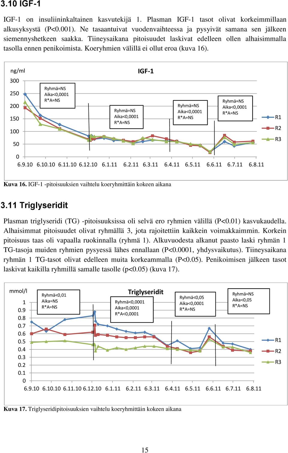 Koeryhmien välillä ei ollut eroa (kuva 16). ng/ml 300 250 200 150 100 50 IGF-1 R1 R2 R3 0 6.9.10 6.10.10 6.11.10 6.12.10 6.1.11 6.2.11 6.3.11 6.4.11 6.5.11 6.6.11 6.7.11 6.8.11 Kuva 16.