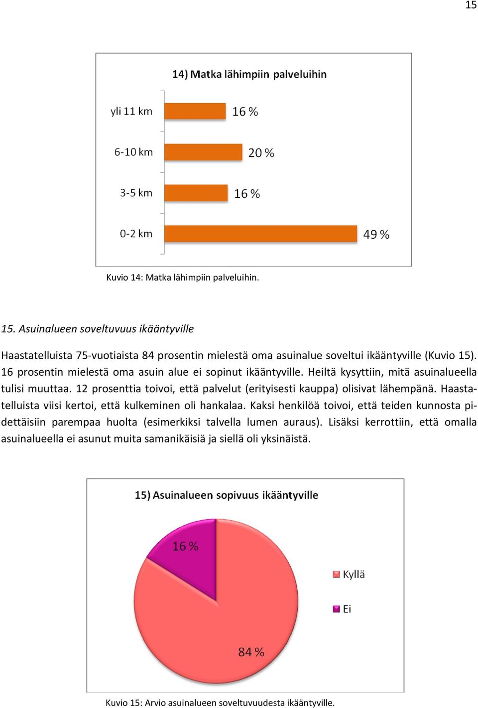 16 prosentin mielestä oma asuin alue ei sopinut ikääntyville. Heiltä kysyttiin, mitä asuinalueella tulisi muuttaa.