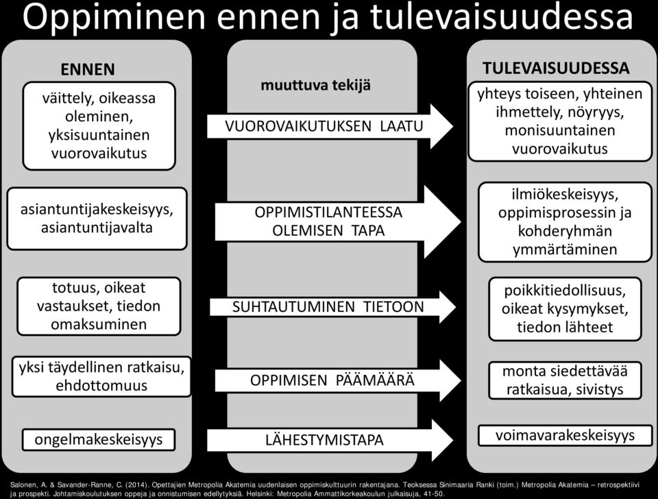 nöyryys, monisuuntainen vuorovaikutus ilmiökeskeisyys, oppimisprosessin ja kohderyhmän ymmärtäminen poikkitiedollisuus, oikeat kysymykset, tiedon lähteet monta siedettävää ratkaisua, sivistys