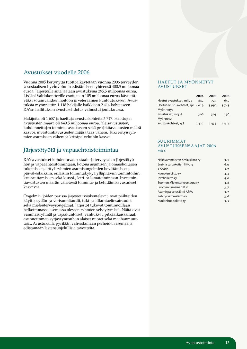 Avustuksia myönnettiin 1 118 hakijalle kaikkiaan 2 414 kohteeseen. RAY:n hallituksen avustusehdotus valmistui joulukuussa. Hakijoita oli 1 657 ja haettuja avustuskohteita 3 747.