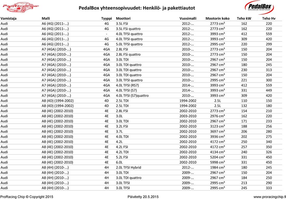 8L FSI 2010-... 2773 cmü 150 204 Audi A7 (4GA) (2010-...) 4GA 2.8L FSi quattro 2010-... 2773 cmü 150 204 Audi A7 (4GA) (2010-...) 4GA 3.0L TDI 2010-... 2967 cmü 150 204 Audi A7 (4GA) (2010-...) 4GA 3.0L TDI quattro 2010-.