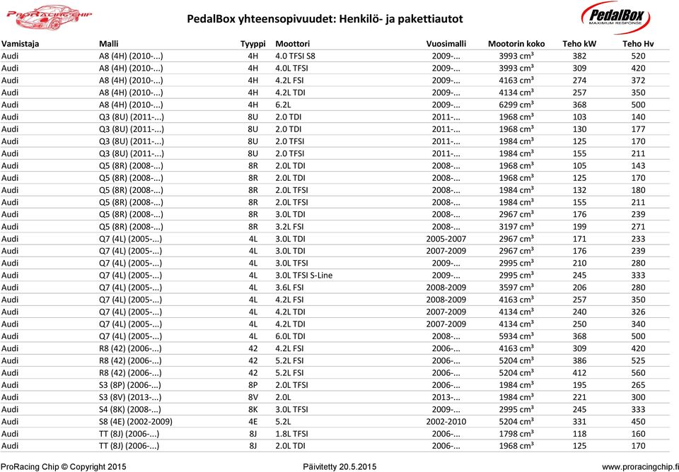 .. 1968 cmü 103 140 Audi Q3 (8U) (2011-...) 8U 2.0 TDI 2011-... 1968 cmü 130 177 Audi Q3 (8U) (2011-...) 8U 2.0 TFSI 2011-... 1984 cmü 125 170 Audi Q3 (8U) (2011-...) 8U 2.0 TFSI 2011-... 1984 cmü 155 211 Audi Q5 (8R) (2008-.
