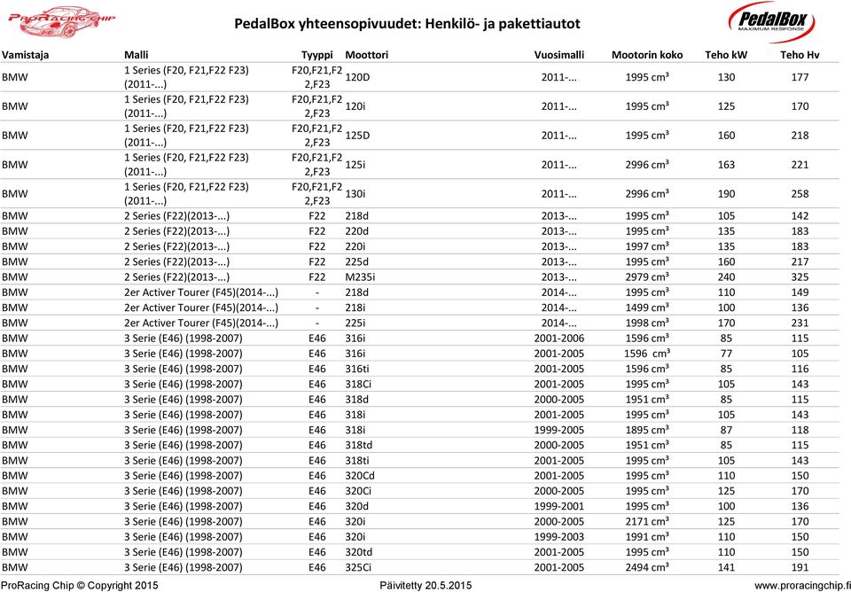 ..) F22 218d 2013-... 1995 cmü 105 142 2 Series (F22)(2013-...) F22 220d 2013-... 1995 cmü 135 183 2 Series (F22)(2013-...) F22 220i 2013-... 1997 cmü 135 183 2 Series (F22)(2013-...) F22 225d 2013-.