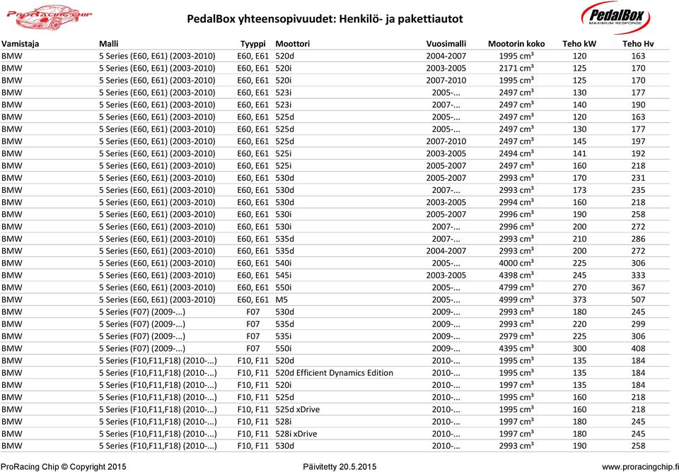 .. 2497 cmü 140 190 5 Series (E60, E61) (2003-2010) E60, E61 525d 2005-... 2497 cmü 120 163 5 Series (E60, E61) (2003-2010) E60, E61 525d 2005-.