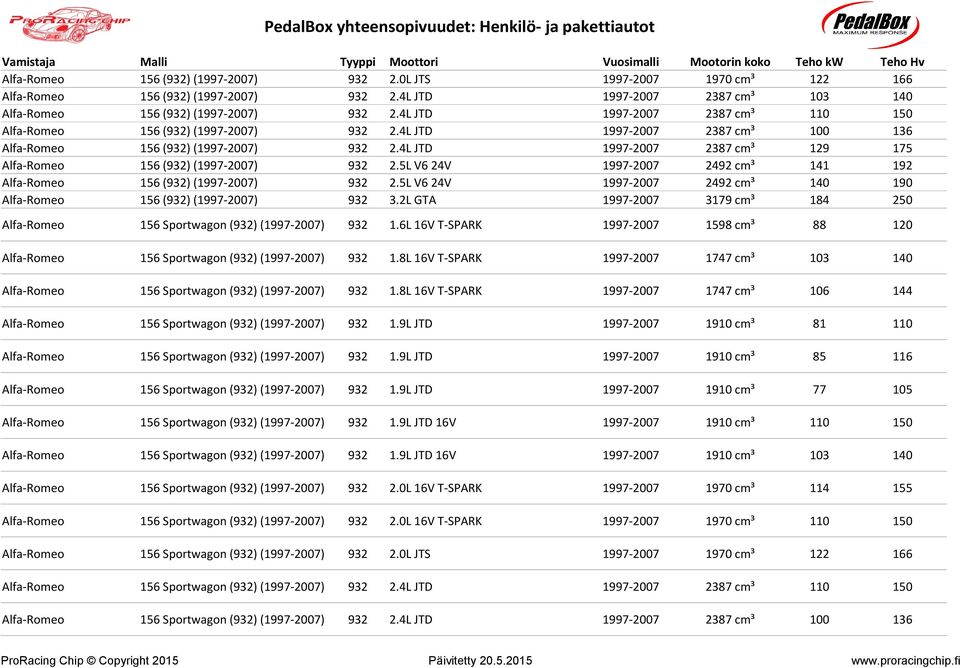 4L JTD 1997-2007 2387 cmü 129 175 Alfa-Romeo 156 (932) (1997-2007) 932 2.5L V6 24V 1997-2007 2492 cmü 141 192 Alfa-Romeo 156 (932) (1997-2007) 932 2.