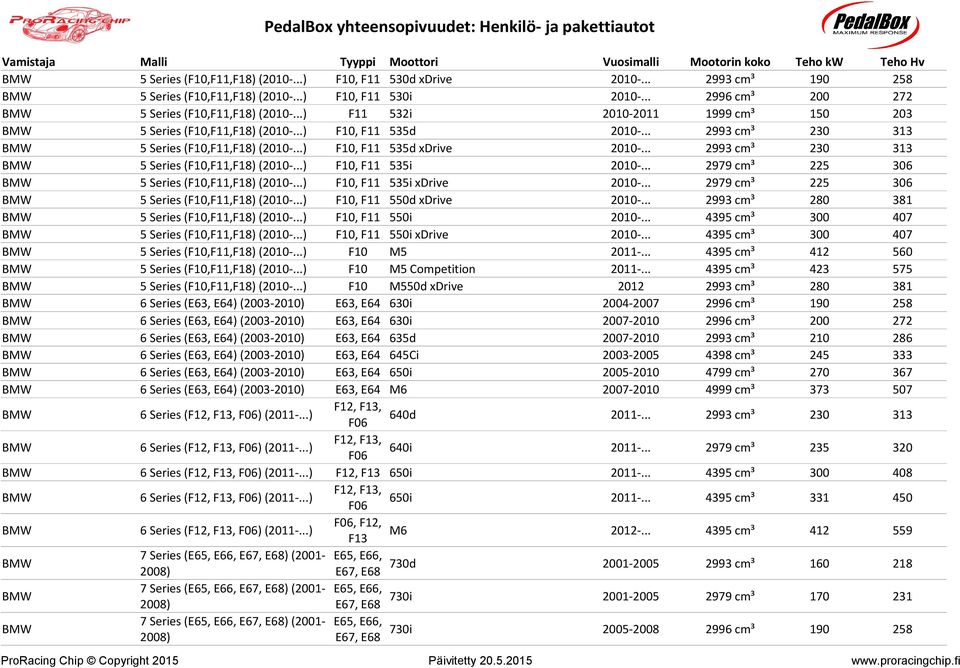 .. 2993 cmü 230 313 5 Series (F10,F11,F18) (2010-...) F10, F11 535i 2010-... 2979 cmü 225 306 5 Series (F10,F11,F18) (2010-...) F10, F11 535i xdrive 2010-.