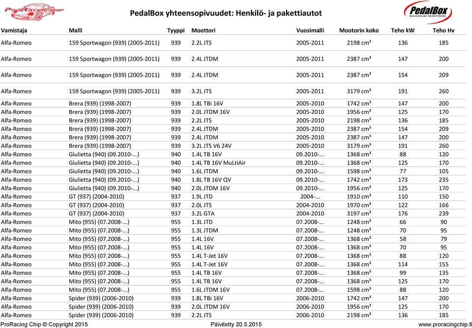 2L JTS 2005-2011 3179 cmü 191 260 Alfa-Romeo Brera (939) (1998-2007) 939 1.8L TBi 16V 2005-2010 1742 cmü 147 200 Alfa-Romeo Brera (939) (1998-2007) 939 2.