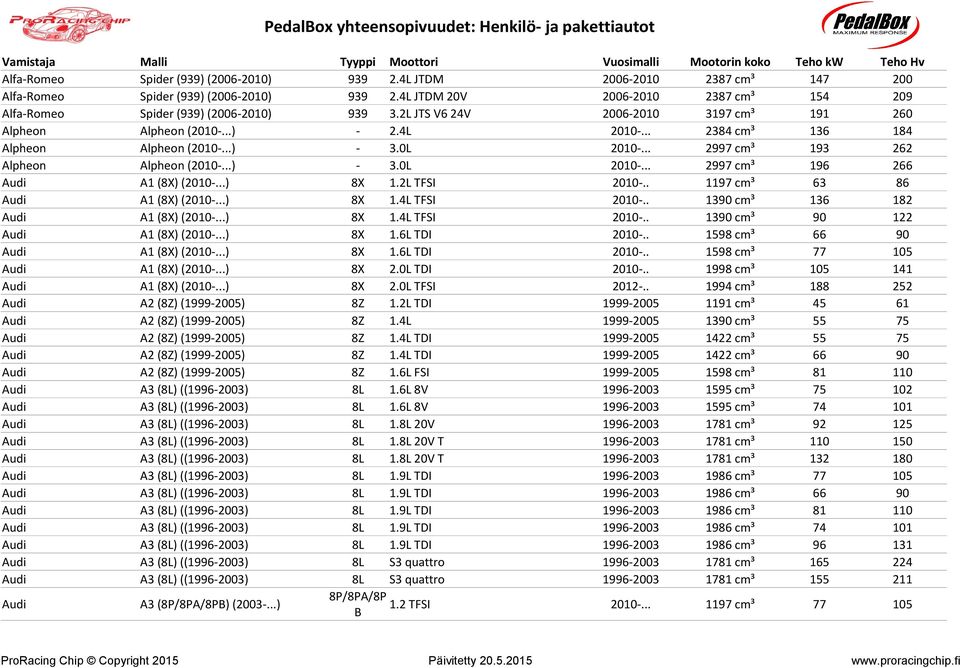 ..) 8X 1.2L TFSI 2010-.. 1197 cmü 63 86 Audi A1 (8X) (2010-...) 8X 1.4L TFSI 2010-.. 1390 cmü 136 182 Audi A1 (8X) (2010-...) 8X 1.4L TFSI 2010-.. 1390 cmü 90 122 Audi A1 (8X) (2010-...) 8X 1.6L TDI 2010-.