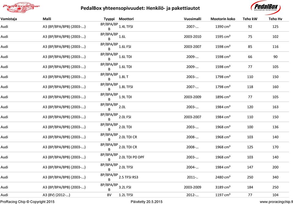 .. 1798 cmü 110 150 Audi A3 (8P/8PA/8PB) (2003-...) 8P/8PA/8P 1.8L TFSI B 2007-... 1798 cmü 118 160 Audi A3 (8P/8PA/8PB) (2003-...) 8P/8PA/8P 1.9L TDI B 2003-2009 1896 cmü 77 105 Audi A3 (8P/8PA/8PB) (2003-.