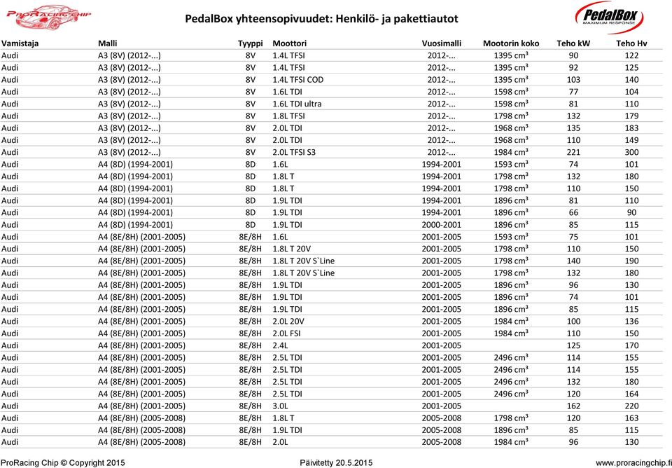 .. 1798 cmü 132 179 Audi A3 (8V) (2012-...) 8V 2.0L TDI 2012-... 1968 cmü 135 183 Audi A3 (8V) (2012-...) 8V 2.0L TDI 2012-... 1968 cmü 110 149 Audi A3 (8V) (2012-...) 8V 2.0L TFSI S3 2012-.