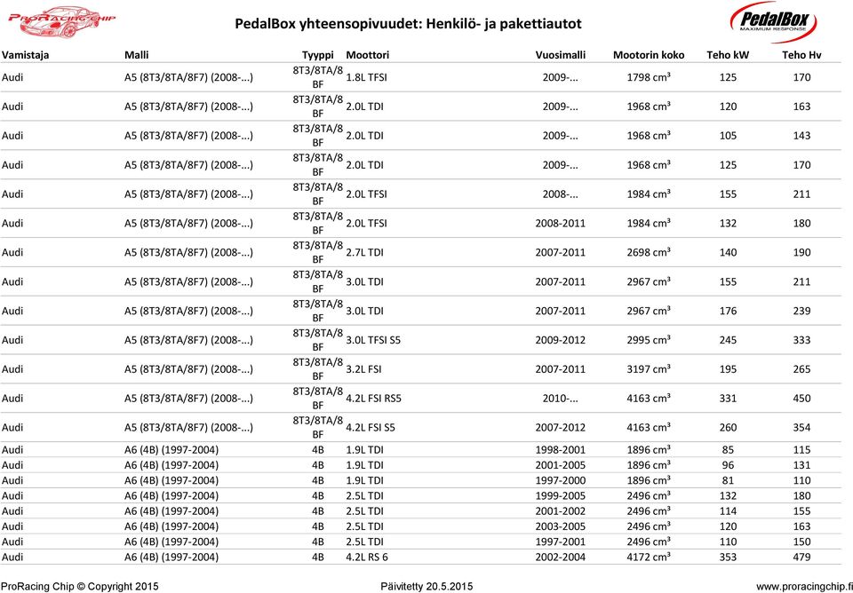 .. 1984 cmü 155 211 Audi A5 (8T3/8TA/8F7) (2008-...) 8T3/8TA/8 2.0L TFSI BF 2008-2011 1984 cmü 132 180 Audi A5 (8T3/8TA/8F7) (2008-...) 8T3/8TA/8 2.7L TDI BF 2007-2011 2698 cmü 140 190 Audi A5 (8T3/8TA/8F7) (2008-.