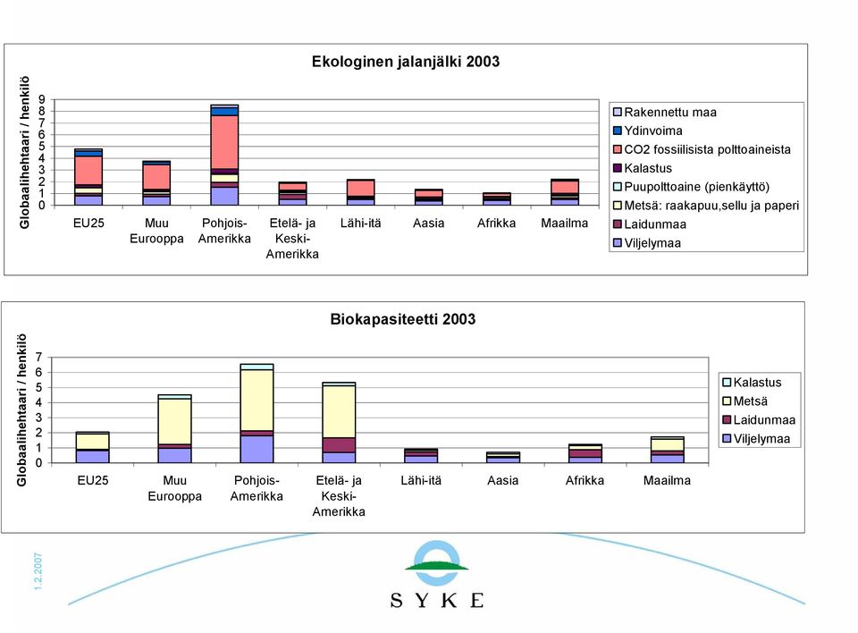 (pienkäyttö) Metsä: raakapuu,sellu ja paperi Laidunmaa Viljelymaa Biokapasiteetti 2003 Globaalihehtaari / henkilö 7 6 5 4 3