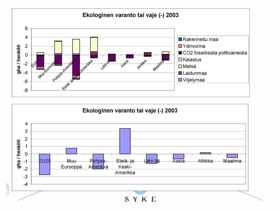 polttoaineista Kalastus Metsä Laidunmaa Viljelymaa Ekologinen varanto tai vaje ( ) 2003 4 3 gha /